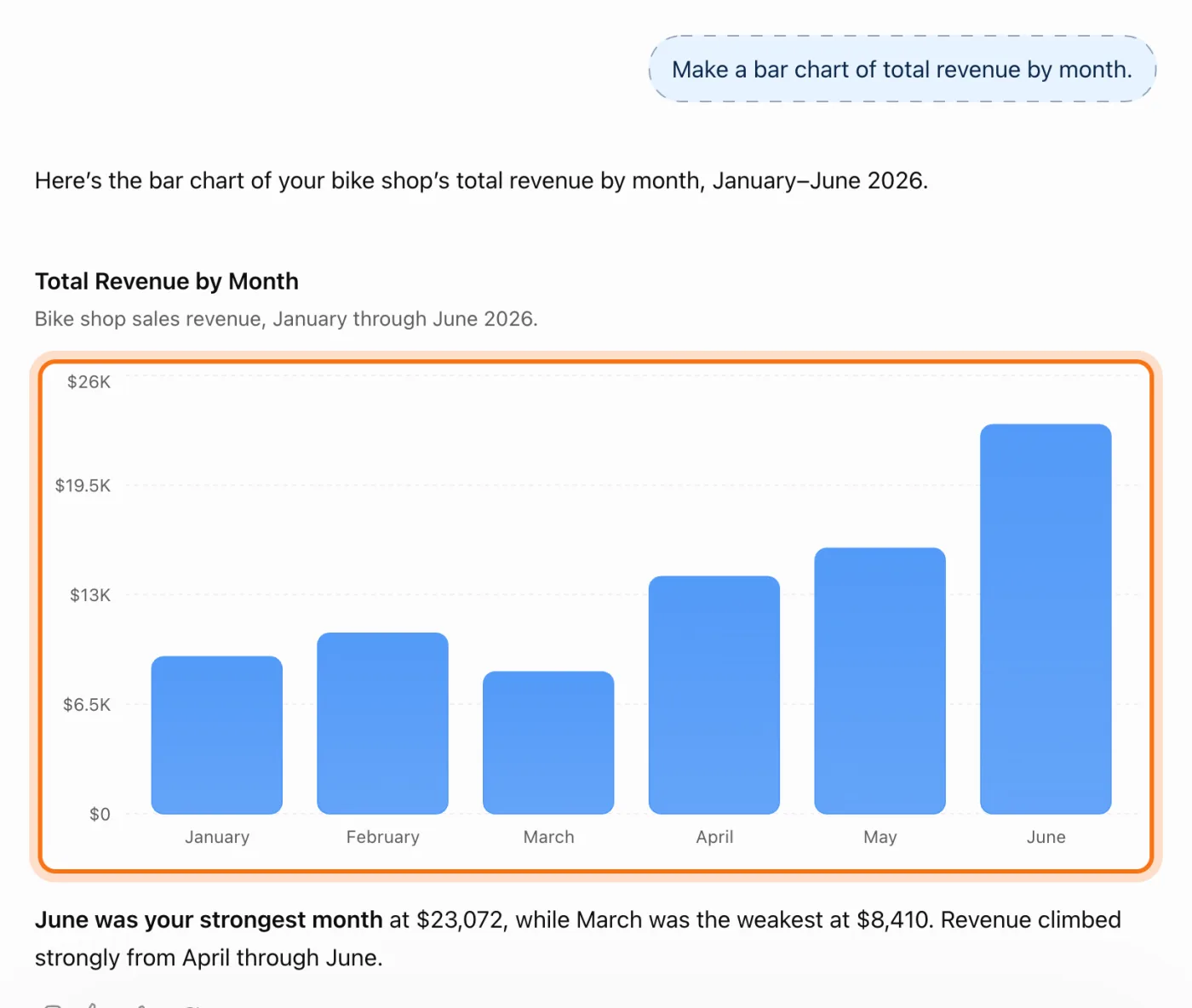 A bar chart of the bike shop's revenue by month in ChatGPT, with March the lowest bar, marked.